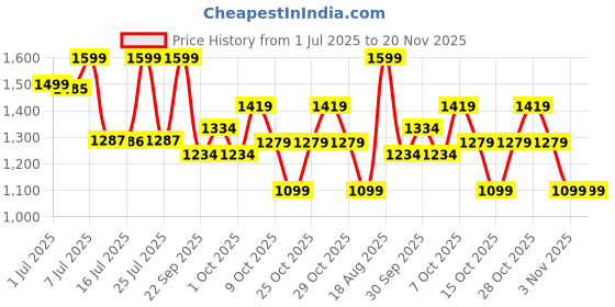 tatacliq.com Campus Men's White Running Shoes campus Price History Graph from 1 Jul 2025 to 19 Nov 2025