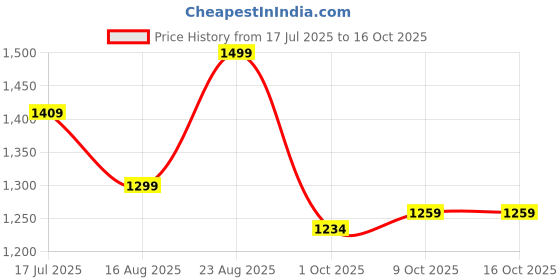 tatacliq.com Campus Men's White Running Shoes campus Price History Graph from 17 Jul 2025 to 16 Oct 2025