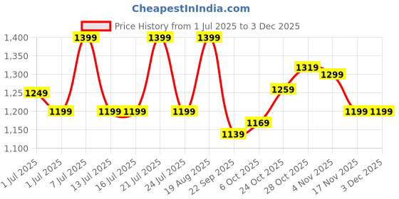 tatacliq.com Campus Men's White Running Shoes campus Price History Graph from 1 Jul 2025 to 2 Dec 2025