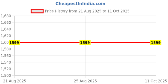 tatacliq.com Campus Men's White Running Shoes campus Price History Graph from 21 Aug 2025 to 10 Oct 2025