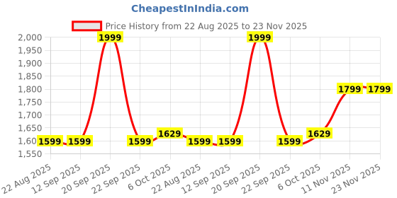 tatacliq.com Campus Men's White Running Shoes campus Price History Graph from 22 Aug 2025 to 23 Nov 2025