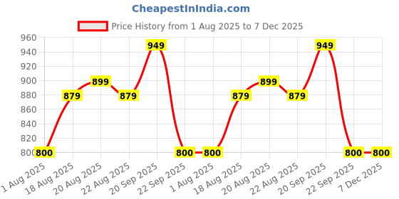 tatacliq.com Campus Men's White Running Shoes campus Price History Graph from 1 Aug 2025 to 6 Dec 2025