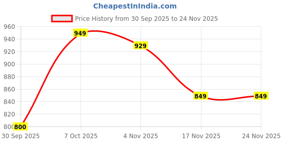 tatacliq.com Campus Men's White Running Shoes campus Price History Graph from 30 Sep 2025 to 23 Nov 2025