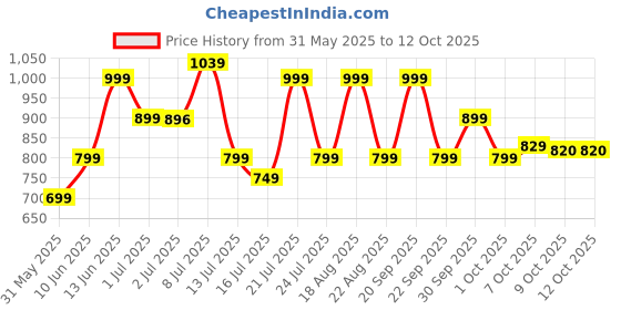 tatacliq.com Campus Men's White Slides campus Price History Graph from 31 May 2025 to 9 Oct 2025