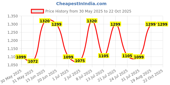 tatacliq.com Campus Men's White Sneakers campus Price History Graph from 30 May 2025 to 22 Oct 2025