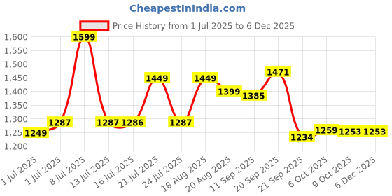tatacliq.com Campus Men's White Sneakers campus Price History Graph from 1 Jul 2025 to 4 Dec 2025