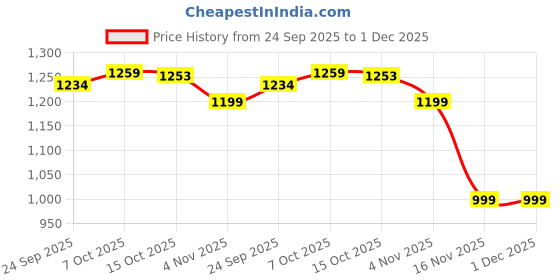 tatacliq.com Campus Men's White Sneakers campus Price History Graph from 24 Sep 2025 to 30 Nov 2025