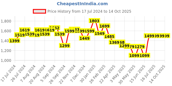 tatacliq.com Campus Men's White Walking Shoes campus Price History Graph from 17 Jul 2024 to 14 Oct 2025