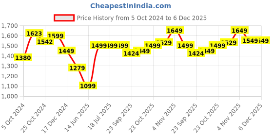 tatacliq.com Campus Men's White Walking Shoes campus Price History Graph from 5 Oct 2024 to 5 Dec 2025