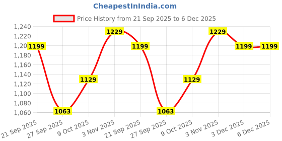 tatacliq.com Campus Men's White Walking Shoes campus Price History Graph from 21 Sep 2025 to 5 Dec 2025