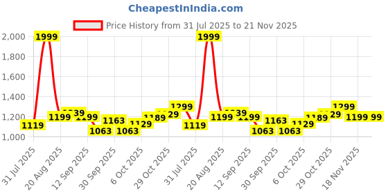 tatacliq.com Campus Men's White Walking Shoes campus Price History Graph from 31 Jul 2025 to 20 Nov 2025