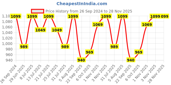 tatacliq.com Campus Men's WIKES White Running Shoes campus Price History Graph from 26 Sep 2024 to 28 Nov 2025