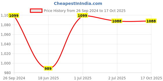 tatacliq.com Campus Men's WIKES White Running Shoes campus Price History Graph from 26 Sep 2024 to 16 Oct 2025