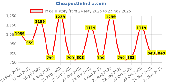 tatacliq.com Campus Men's Wisdom Grey Running Shoes campus Price History Graph from 24 May 2025 to 22 Nov 2025