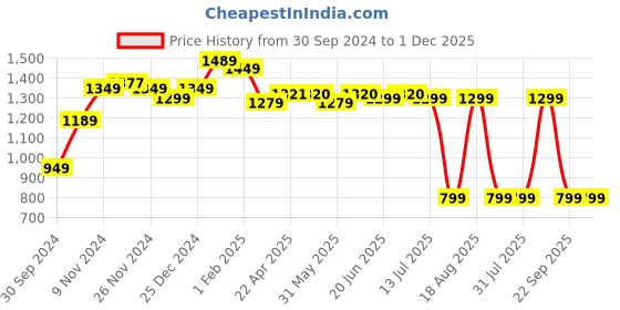 tatacliq.com Campus Men's Wisdom Pearl White Running Shoes campus Price History Graph from 30 Sep 2024 to 1 Dec 2025