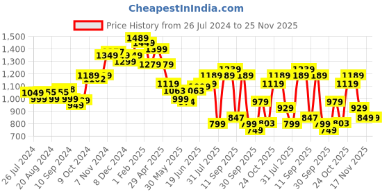 tatacliq.com Campus Men's Wisdom White Running Shoes campus Price History Graph from 26 Jul 2024 to 25 Nov 2025