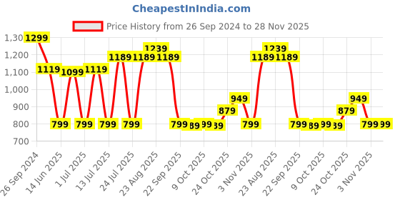 tatacliq.com Campus Men's Wynk Black Running Shoes campus Price History Graph from 26 Sep 2024 to 27 Nov 2025