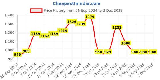 tatacliq.com Campus Men's Xing Beige Running Shoes campus Price History Graph from 26 Sep 2024 to 2 Dec 2025
