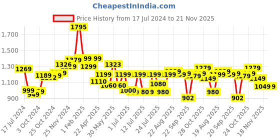 tatacliq.com Campus Men's XING Grey Running Shoes campus Price History Graph from 17 Jul 2024 to 21 Nov 2025