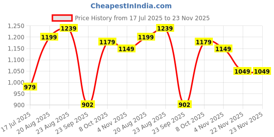 tatacliq.com Campus Men's XING Grey Running Shoes campus Price History Graph from 17 Jul 2025 to 22 Nov 2025