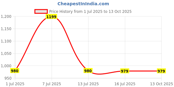 tatacliq.com Campus Men's Xing White Running Shoes campus Price History Graph from 1 Jul 2025 to 13 Oct 2025