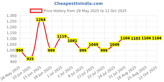 tatacliq.com Campus Men's XMen's Black Running Shoes campus Price History Graph from 28 May 2025 to 12 Oct 2025