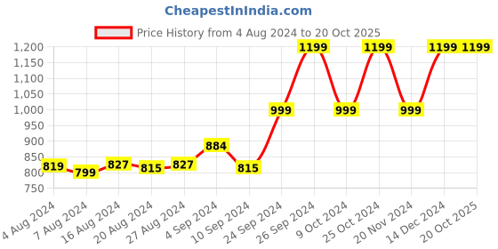 tatacliq.com Campus Men's Yester Grey Walking Shoes campus Price History Graph from 4 Aug 2024 to 19 Oct 2025
