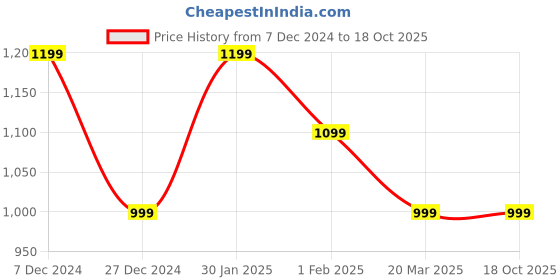 tatacliq.com Campus Men's Yester Grey Walking Shoes campus Price History Graph from 7 Dec 2024 to 18 Oct 2025