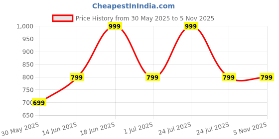 tatacliq.com Campus Men's Yester Navy Walking Shoes campus Price History Graph from 30 May 2025 to 5 Nov 2025