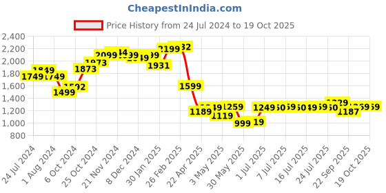 tatacliq.com Campus Men's ZEON Grey Running Shoes campus Price History Graph from 24 Jul 2024 to 17 Oct 2025
