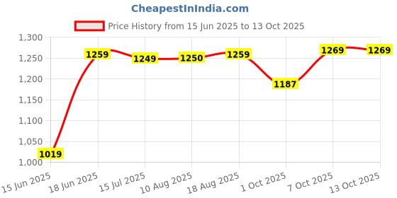 tatacliq.com Campus Men's ZEON Grey Running Shoes campus Price History Graph from 15 Jun 2025 to 13 Oct 2025