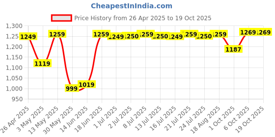 tatacliq.com Campus Men's ZEON Off White Running Shoes campus Price History Graph from 26 Apr 2025 to 18 Oct 2025