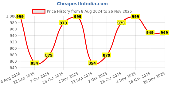 tatacliq.com Campus Men's ZIG Anchor Grey Running Shoes campus Price History Graph from 8 Aug 2024 to 25 Nov 2025