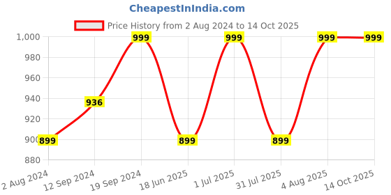 tatacliq.com Campus Men's ZIG White Running Shoes campus Price History Graph from 2 Aug 2024 to 14 Oct 2025