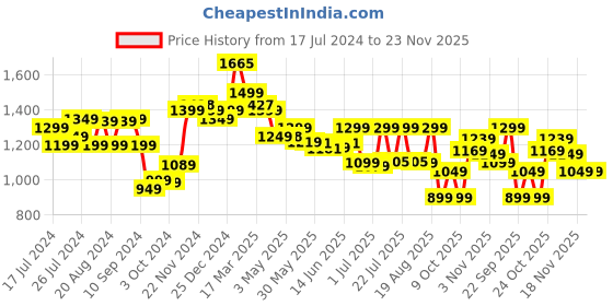 tatacliq.com Campus Men's Zurik Pro Blue Running Shoes campus Price History Graph from 17 Jul 2024 to 22 Nov 2025