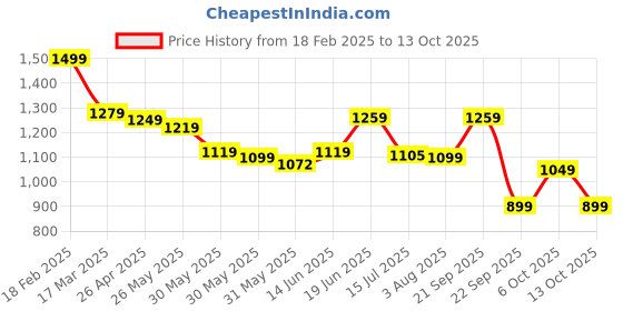 tatacliq.com Campus Men's Zurik Pro Grey Running Shoes campus Price History Graph from 18 Feb 2025 to 13 Oct 2025