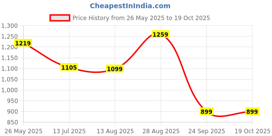tatacliq.com Campus Men's Zurik Pro Grey Running Shoes campus Price History Graph from 26 May 2025 to 19 Oct 2025