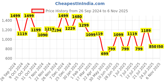 tatacliq.com Campus Men's ZYNGA Navy Running Shoes campus Price History Graph from 26 Sep 2024 to 6 Nov 2025