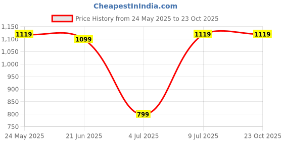 tatacliq.com Campus Men's ZYNGA Navy Running Shoes campus Price History Graph from 24 May 2025 to 23 Oct 2025