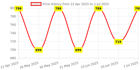 tatacliq.com Campus Men'sBlack Slide Slides campus Price History Graph from 22 Apr 2025 to 1 Jul 2025