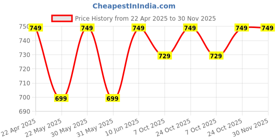 tatacliq.com Campus Men'sMaroon Floater Sandals campus Price History Graph from 22 Apr 2025 to 30 Nov 2025