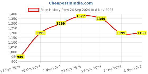 tatacliq.com Campus North Plus Jet Black Running Shoes campus Price History Graph from 26 Sep 2024 to 7 Nov 2025