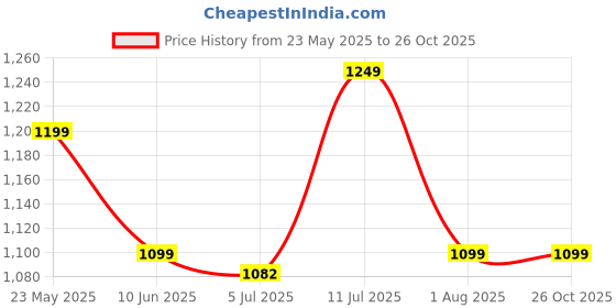 tatacliq.com Campus North Plus Light Grey Running Shoes campus Price History Graph from 23 May 2025 to 26 Oct 2025