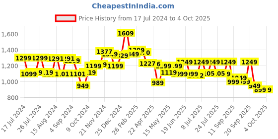tatacliq.com Campus North Plus Pepper Red Running Shoes campus Price History Graph from 17 Jul 2024 to 4 Oct 2025