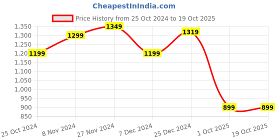 tatacliq.com Campus North Plus Pressidential Blue Running Shoes campus Price History Graph from 25 Oct 2024 to 18 Oct 2025