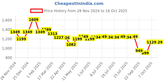 tatacliq.com Campus North Plus Smoke Grey Running Shoes campus Price History Graph from 28 Nov 2024 to 16 Oct 2025