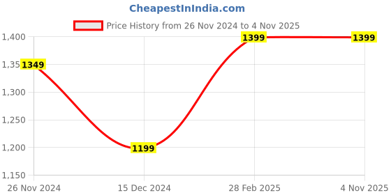 tatacliq.com Campus North Plus Smoke Grey Running Shoes campus Price History Graph from 26 Nov 2024 to 3 Nov 2025