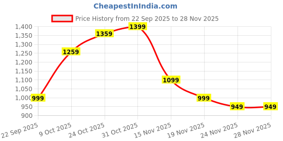tatacliq.com Campus PLUNGE Grey Men Walking Shoes campus Price History Graph from 22 Sep 2025 to 28 Nov 2025