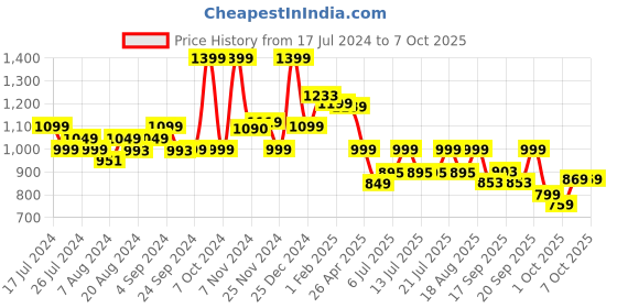 tatacliq.com Campus REFRESH PRO Black Running Shoes campus Price History Graph from 17 Jul 2024 to 7 Oct 2025