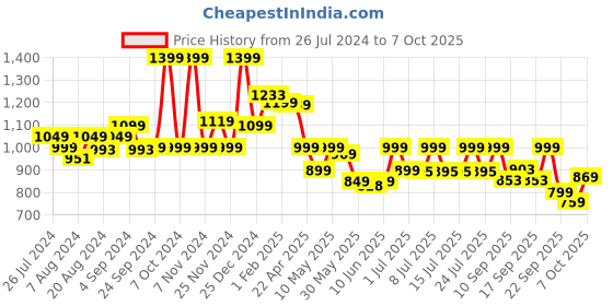 tatacliq.com Campus REFRESH PRO Blue Running Shoes campus Price History Graph from 26 Jul 2024 to 6 Oct 2025